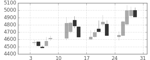 日東紡の日足チャート(2021年1月)