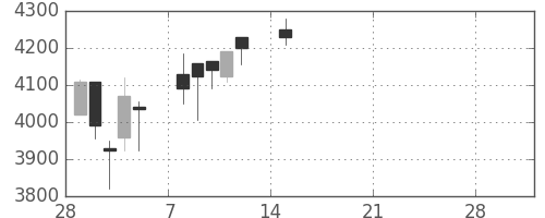 日東紡の日足チャート(2021年3月)