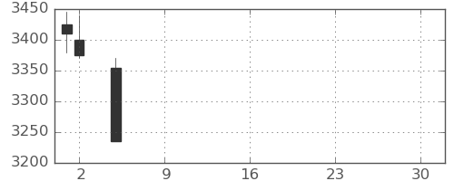 日東紡の日足チャート(2021年7月)