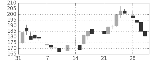 日通の日足チャート(1983年2月)
