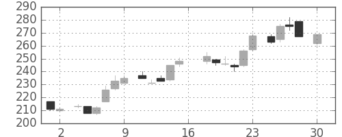 日通の日足チャート(1983年4月)