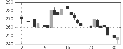 日通の日足チャート(1983年5月)