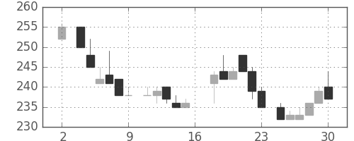 日通の日足チャート(1983年7月)