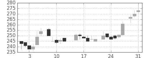 日通の日足チャート(1983年8月)