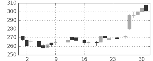 日通の日足チャート(1983年9月)