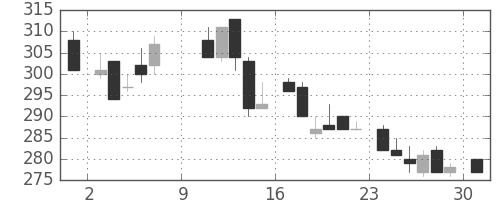 日通の日足チャート(1983年10月)