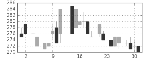 日通の日足チャート(1983年11月)