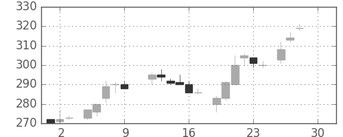 日通の日足チャート(1983年12月)