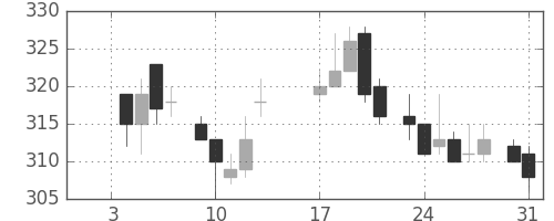 日通の日足チャート(1984年1月)