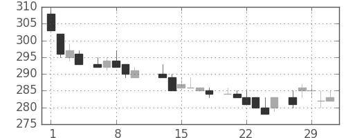 日通の日足チャート(1984年2月)