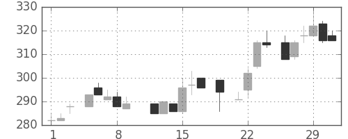 日通の日足チャート(1984年3月)