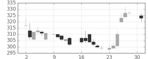 日通の日足チャート(1984年4月)