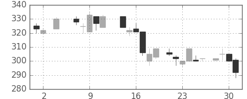 日通の日足チャート(1984年5月)