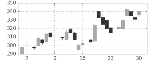 日通の日足チャート(1984年6月)