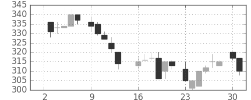 日通の日足チャート(1984年7月)