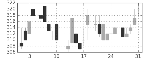 日通の日足チャート(1984年8月)
