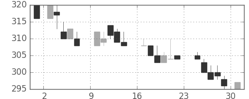 日通の日足チャート(1984年9月)