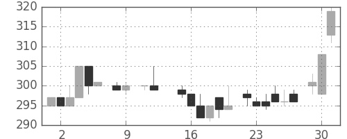 日通の日足チャート(1984年10月)