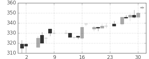 日通の日足チャート(1984年11月)
