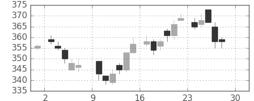 日通の日足チャート(1984年12月)