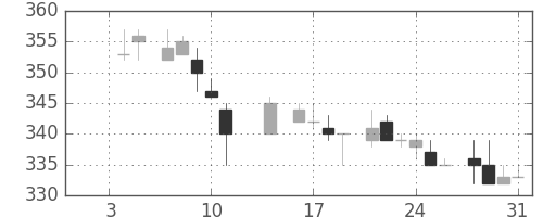 日通の日足チャート(1985年1月)