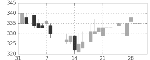 日通の日足チャート(1985年2月)