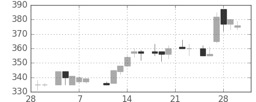 日通の日足チャート(1985年3月)