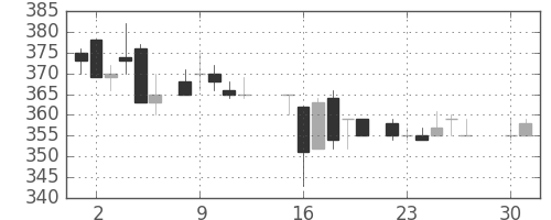 日通の日足チャート(1985年4月)