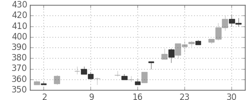 日通の日足チャート(1985年5月)