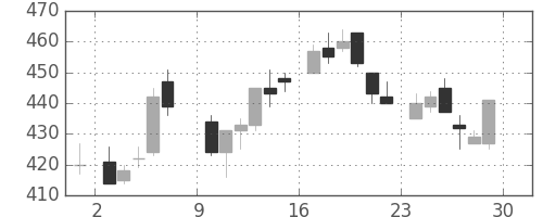 日通の日足チャート(1985年6月)