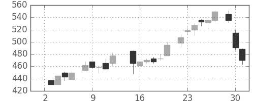 日通の日足チャート(1985年7月)
