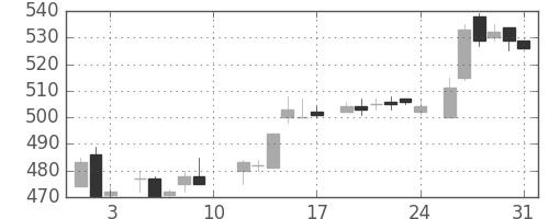 日通の日足チャート(1985年8月)