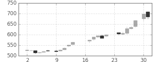 日通の日足チャート(1985年9月)