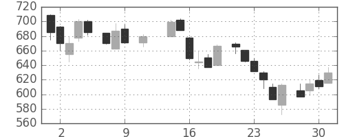 日通の日足チャート(1985年10月)