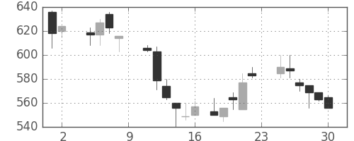 日通の日足チャート(1985年11月)