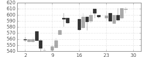 日通の日足チャート(1985年12月)