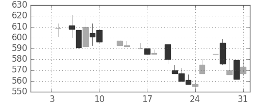 日通の日足チャート(1986年1月)