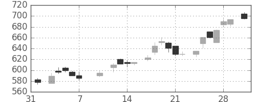 日通の日足チャート(1986年2月)