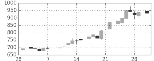 日通の日足チャート(1986年3月)
