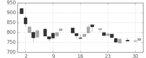 日通の日足チャート(1986年4月)