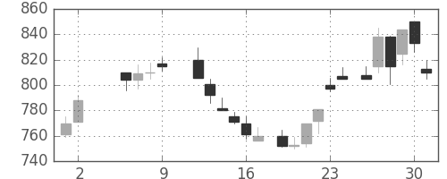 日通の日足チャート(1986年5月)