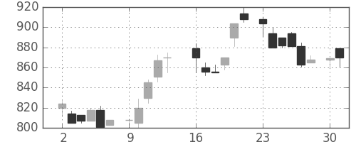 日通の日足チャート(1986年6月)