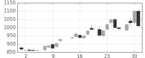 日通の日足チャート(1986年7月)