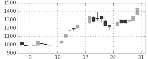 日通の日足チャート(1986年8月)
