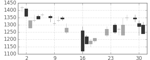 日通の日足チャート(1986年9月)