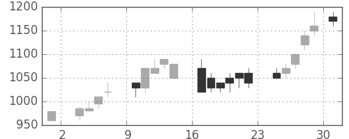 日通の日足チャート(1986年11月)