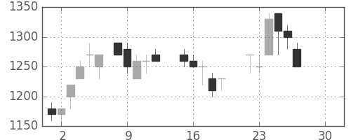 日通の日足チャート(1986年12月)