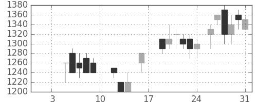 日通の日足チャート(1987年1月)