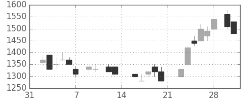 日通の日足チャート(1987年2月)
