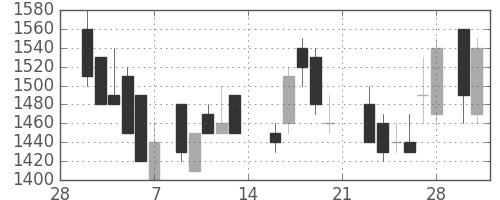 日通の日足チャート(1987年3月)